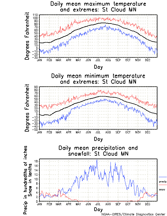 St Cloud, Minnesota Annual Temperature Graph